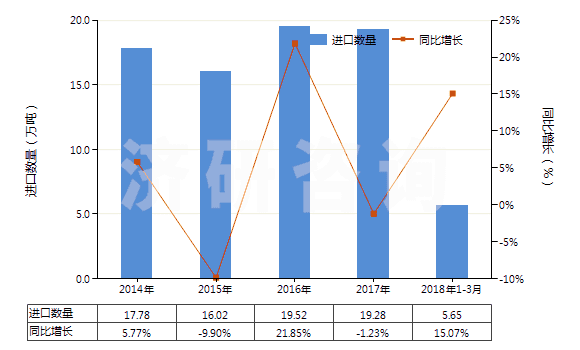 2014-2018年3月中國鹵代丁基橡膠板、片、帶(HS40023990)進(jìn)口量及增速統(tǒng)計